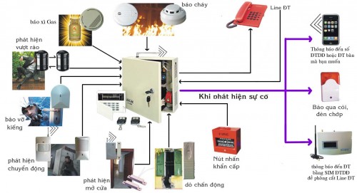 Hệ thống báo cháy